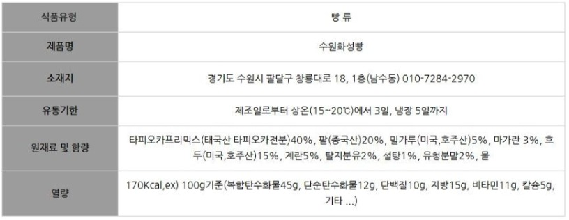 식품유형: 빵류  제품명: 수원화성빵  소재지: 경기도 수원시 팔달구 창룡대로 18 1층(남수동)  전화번호: 010-7284-2970  유통기한: 제조일로부터 상온(15~20°C)에서 3일, 냉장 5일까지  원재료 및 함량: 타피오카프리믹스(태국산 타피오카전분) 40%, 팥(중국산) 20%, 밀가루(미국, 호주산) 15%, 마가린 3%, 계란 5%, 탈지분유 2%, 설탕 1%, 유청분말 2%, 물  영양성분: 100g 기준 170Kcal (복합탄수화물 45g, 단순탄수화물 12g, 단백질 10g, 지방 15g, 비타민 11g, 칼슘 5g)